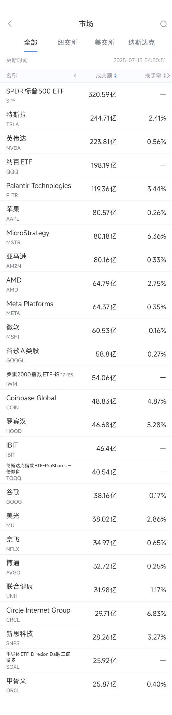 7月14日美股成交额前20:DBS分析师上调英伟达目标价至180美元 第1张 7月14日美股成交额前20:DBS分析师上调英伟达目标价至180美元 第1张
