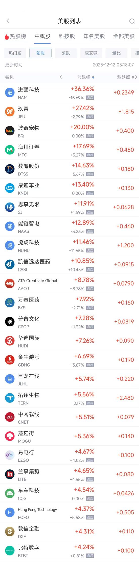 12月12日热门中概股涨跌不一 贝壳涨3.00%，BOSS直聘跌3.34%