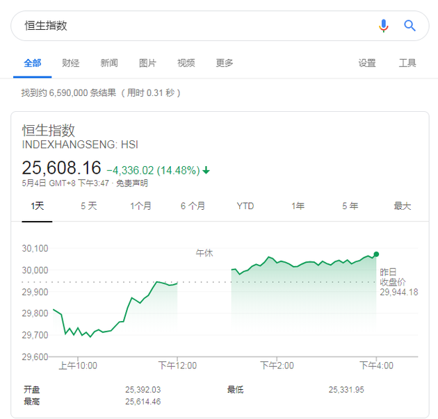 谷歌搜索现错误：港股未开市，下跌4336.02点，恒生指数竟大跌14.48%