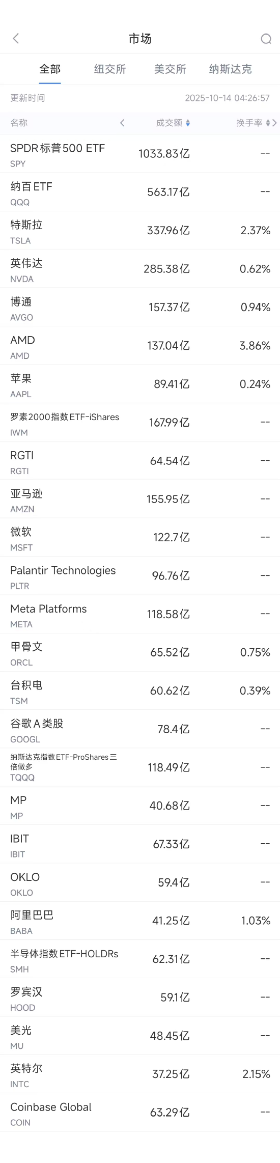 八字看兄弟姐妹关系:在线测算号码www.jixiangqiming.vip：-10月14日美股成交额前20：特斯拉最大工厂确认增产