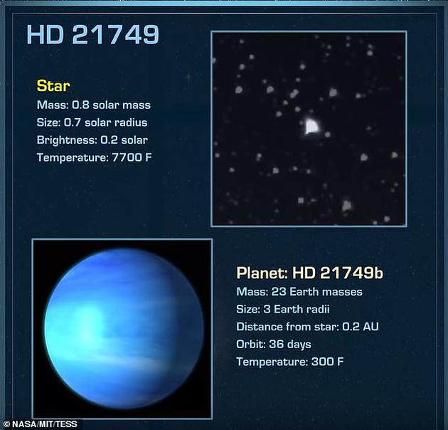 科学家宣称，TESS卫星发现了太阳系之外第三颗小型行星。它被命名为HD 21749b，环绕一颗明亮的矮恒星运行，距离地球大约53光年。