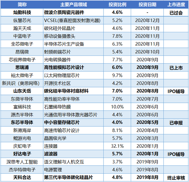 华为辖下“哈勃投资”的成绩。图片来源：投中网