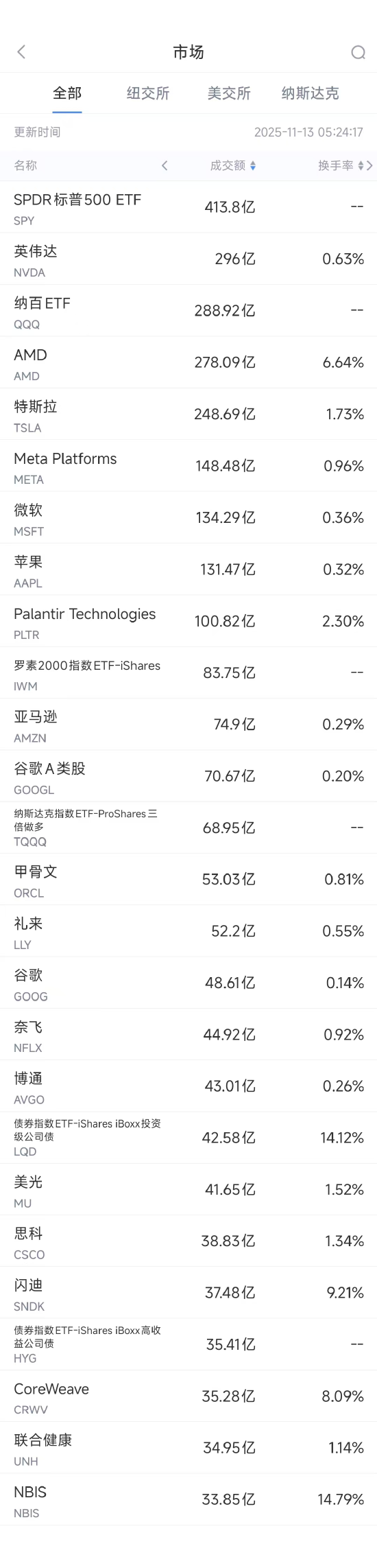 百度知道:瑞祥商联卡-11月13日美股成交额前20：AMD重申AI相关支出将保持强劲增长