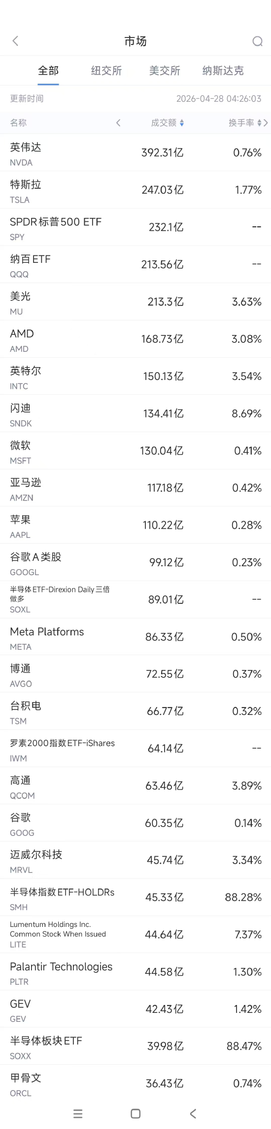 4月28日美股成交额前20：OpenAI终止与微软的独家合作