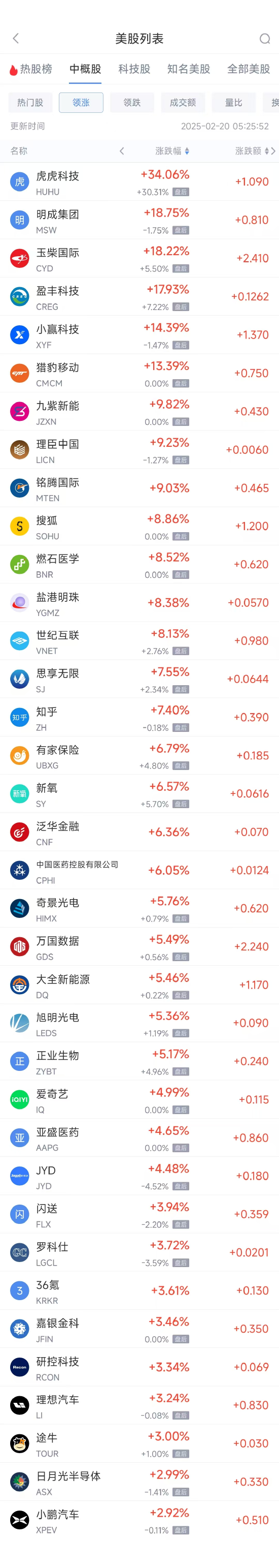 周三热门中概股涨跌不一 理想涨3.2%,文远知行跌15.8%