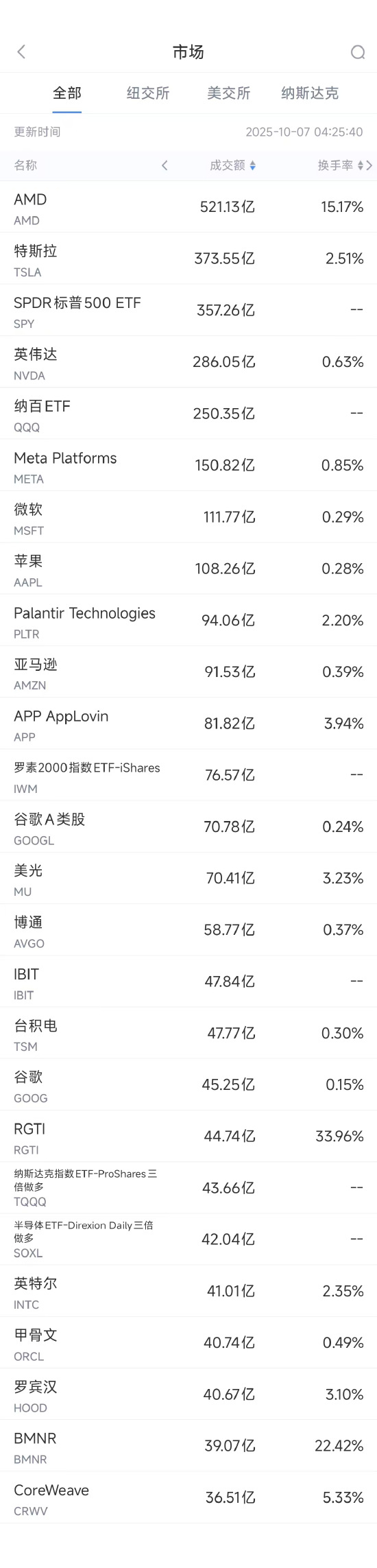 姓名详批www.jixiangqiming.vip：:在线测算运势www.jixiangqiming.vip：-10月7日美股成交额前20：AMD与OpenAI达成重要战略合作伙伴关系