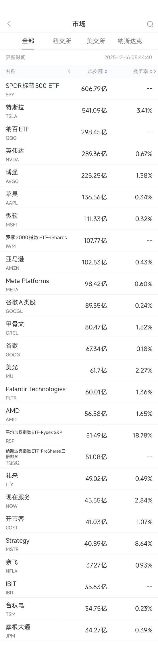 12月16日美股成交额前20：韦德布什预测明年特斯拉市值将达3万亿美元