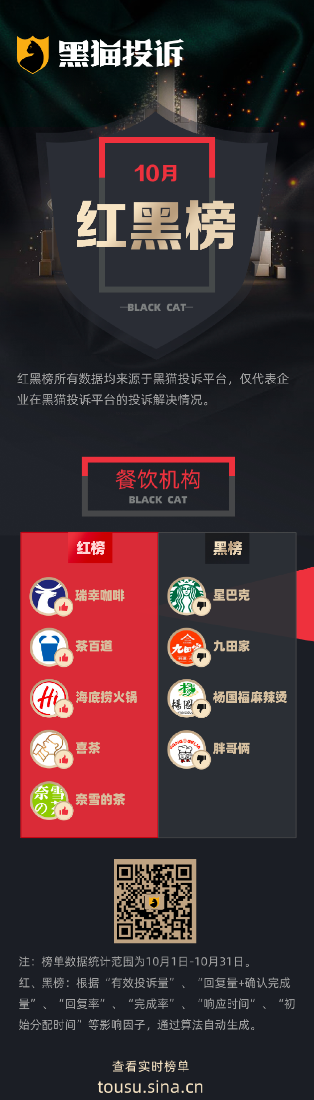 “黑猫”10月黑猫投诉餐饮机构领域红黑榜：星巴克星礼卡退款收退卡费