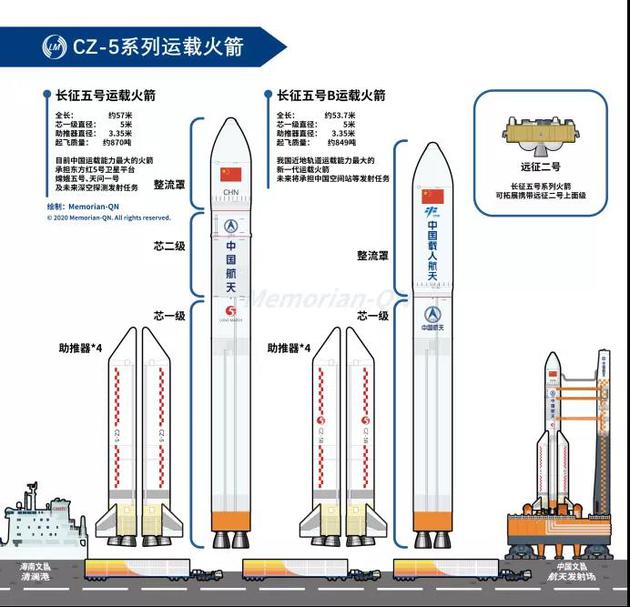 长征五号基本型和B型运载火箭对比图 图片来源：Memorian-QN