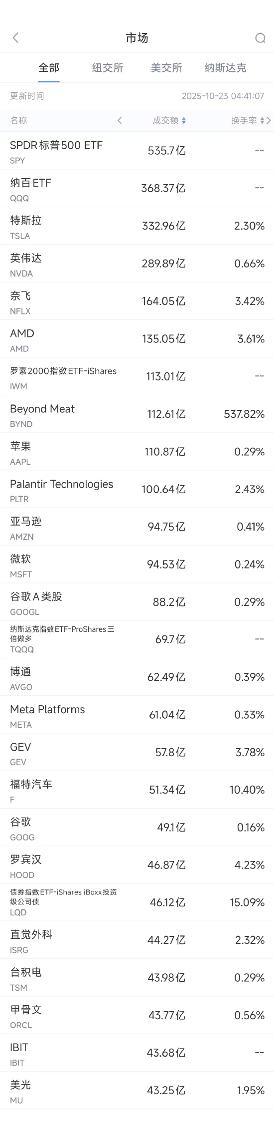 10月23日美股成交额前20：福特因后视摄像头缺陷召回超140万辆汽车