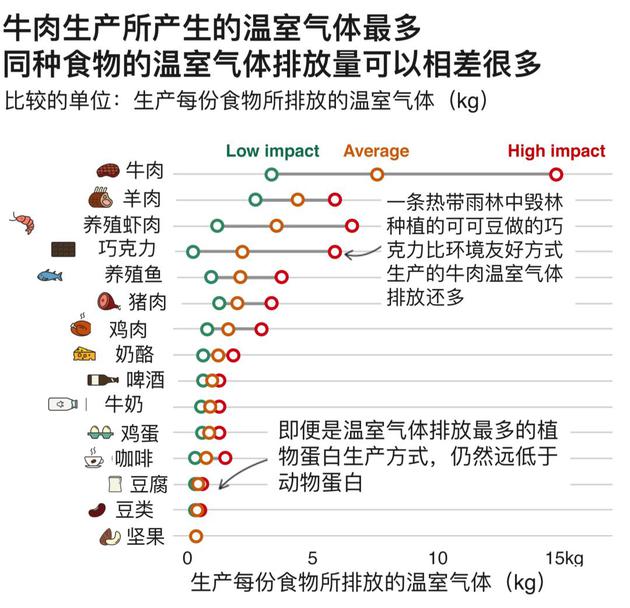 生产红肉是产生温室气体最多的