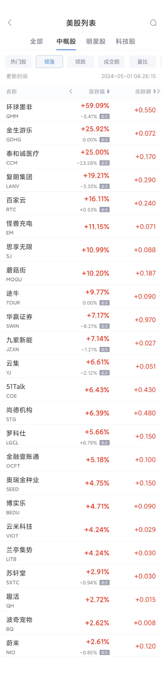 周二热门中概股普跌，阿里跌2%,京东跌3.4%