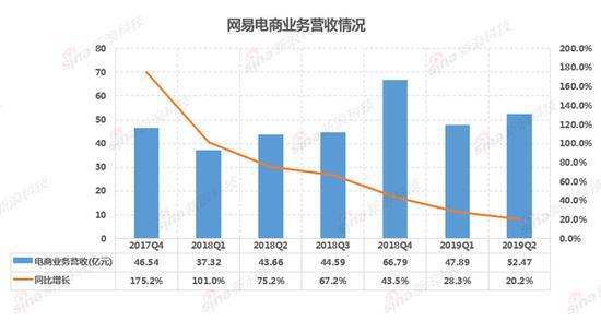 网易考拉拖后腿背弃？丁磊“再造一个网易”或成虚言