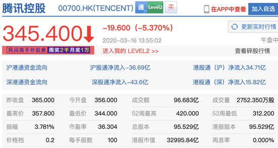 腾讯控股跌幅扩大至5.37% 报345.4港元
