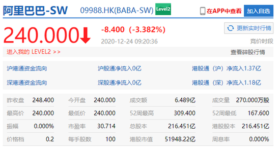 最新消息|阿里巴巴港股开盘跌超3% 此前被市监总局立案调查