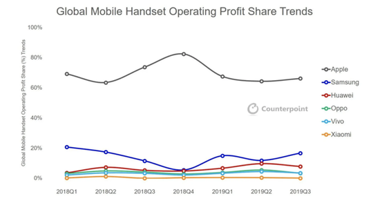 图源：Counterpoint Research