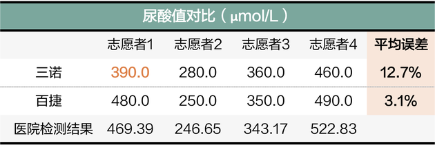 ▲尿酸数据对比，橙色表示该数值误差大于标准要求