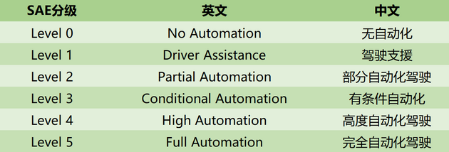 美国机动车工程师学会自动驾驶分级 内容来源：Wikipedia 制图、翻译：新浪科技