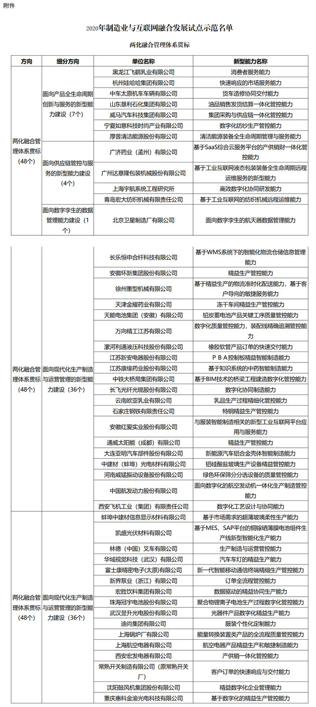 工信部公布2020年制造业与互联网融合发展试点示范名单