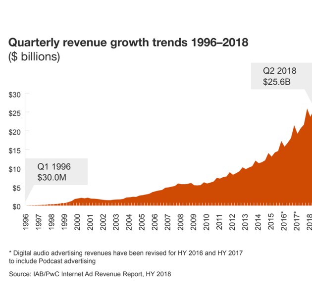 1996年至2018年，广告营收季度增长趋势