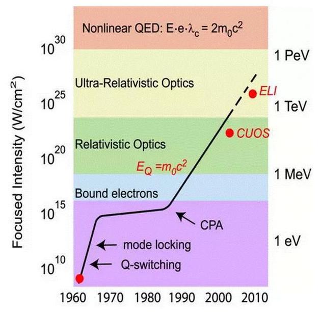 图片来自于Gerard Mourou