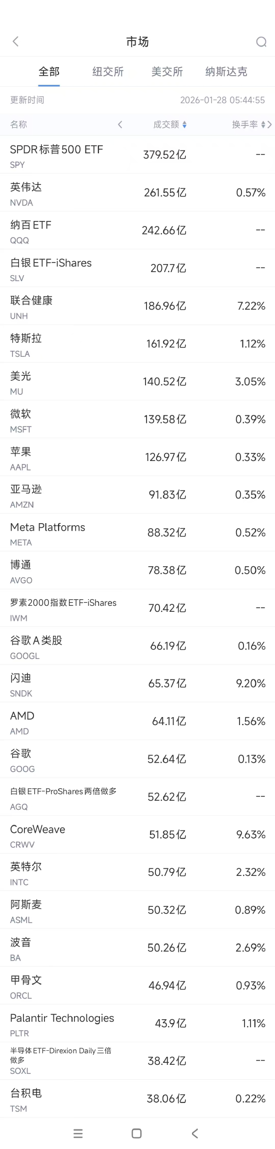 1月28日美股成交额前20：联合健康发营收预警，股价重挫19.6%
