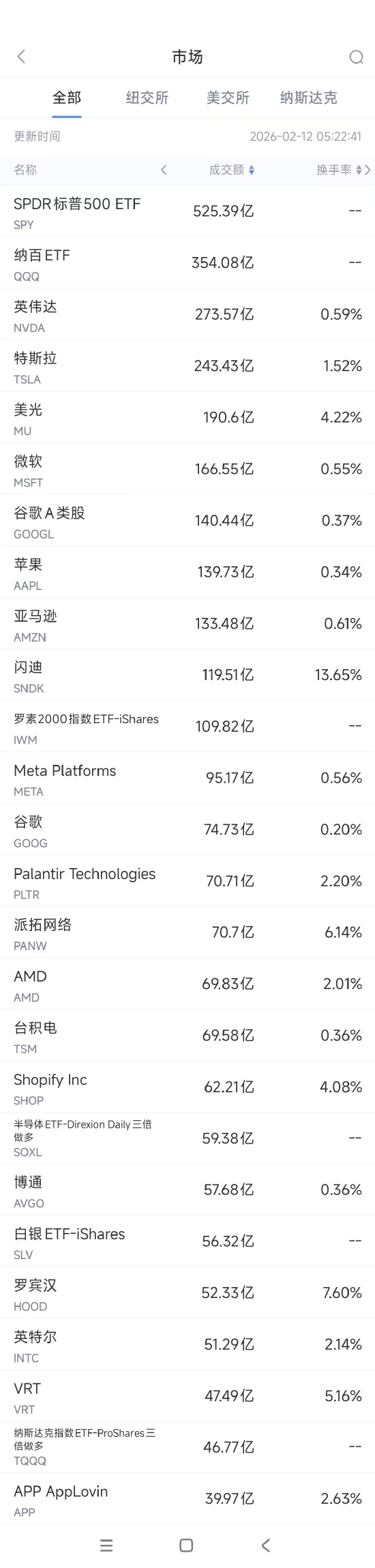2月12日美股成交额前20：比尔盖茨称“从未接触过任何受害者”