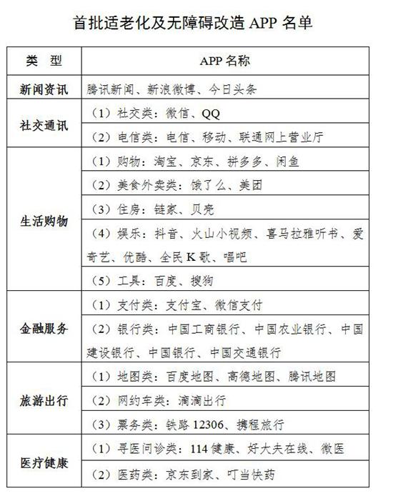 首批改造APP名单。图片来源：工信部官网截图