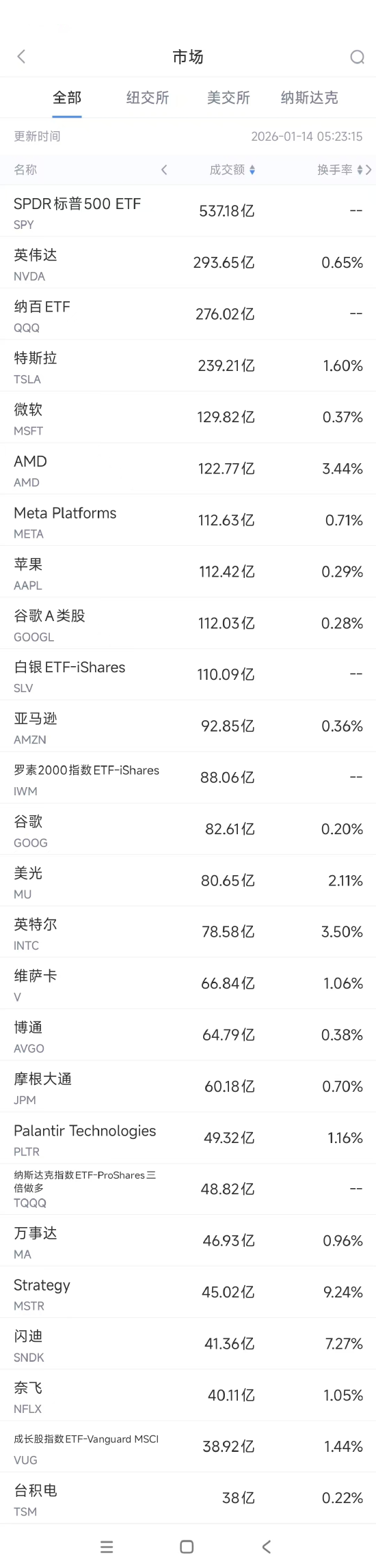 1月14日美股成交额前20：谷歌再创新高，花旗重申买入评级