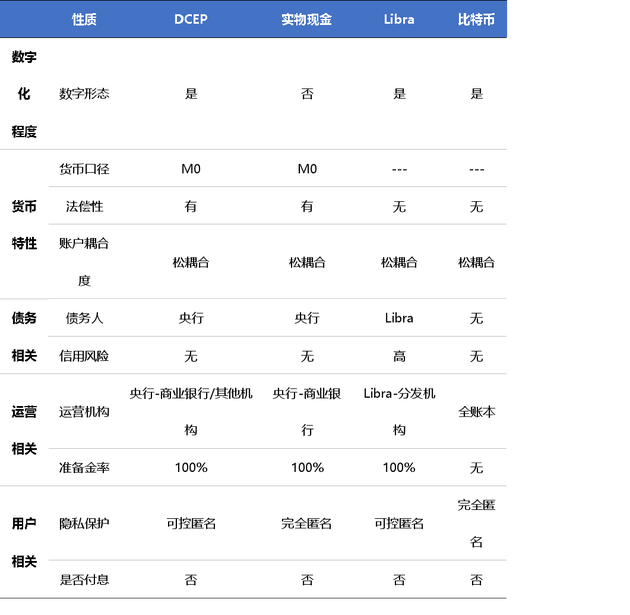 数字人民币与现金、其他数字货币异同点    来源：欧科云链研究院，信息部分来自国盛证券研究所