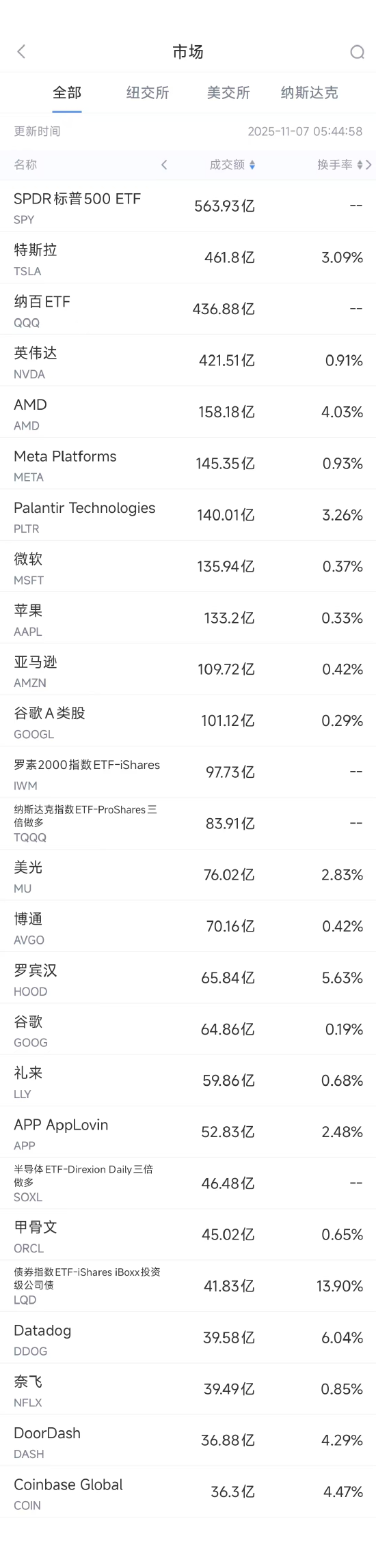 11月8日美股成交额前20：英伟达本周下跌逾7%，遭大空头做空