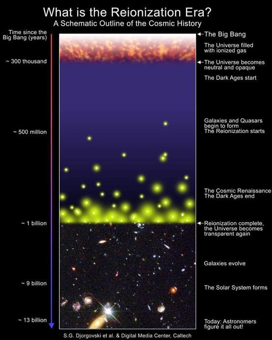 宇宙歷史的示意圖，強調了再電離時期。在恒星或星系形成之前，宇宙中充滿了遮光的中性原子。雖然大部分宇宙直到5億5千萬年后才重新電離，但少數區域在更早的時間就已大部分重新電離。