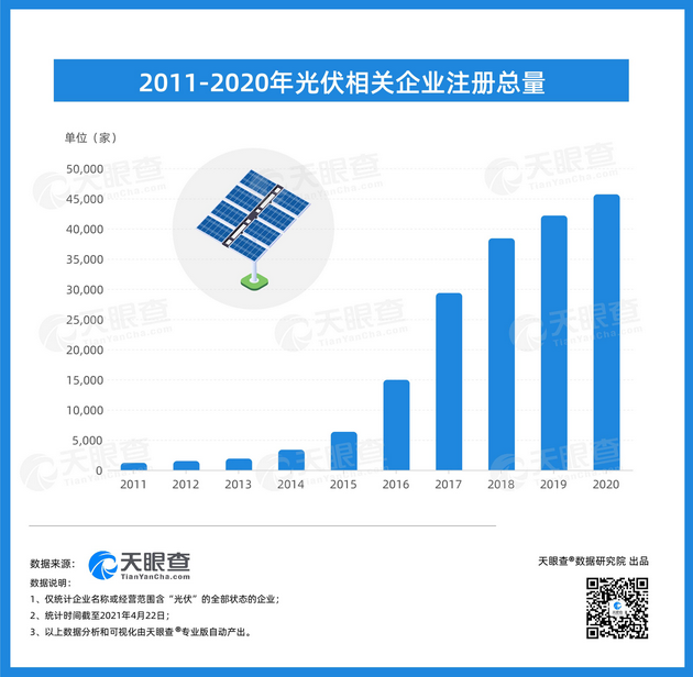 中国光伏产业领先世界，我国今年上半年新增光伏相关企业同比增长71%