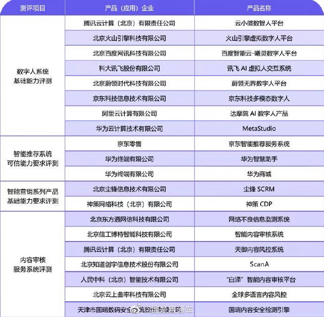 2022年首批数字人等内容科技产品评测结果出炉