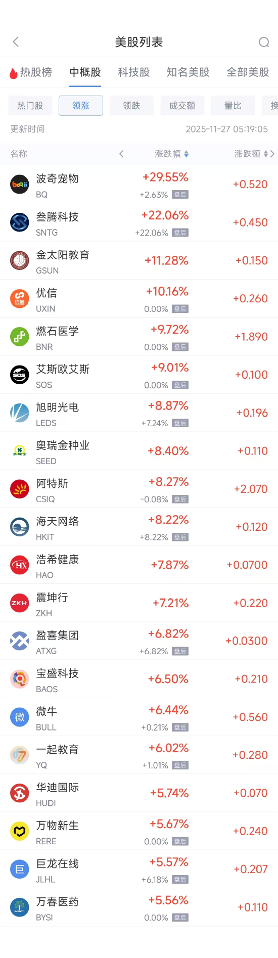 11月27日热门中概股涨跌不一 台积电涨1.86%，哔哩哔哩跌2.83%
