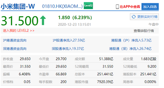 新浪科技|港股小米集团午后涨幅扩大至6.239%,报31.5港元
