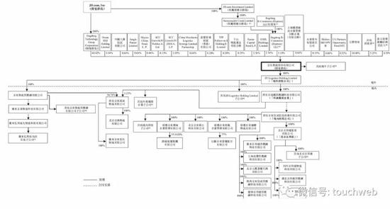 IPO后，京东物流股权结构