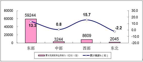 图6　2020年1-11月软件业分地区收入增长情况