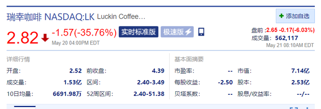 瑞幸盘前跌6.03% 昨日收盘暴跌35.76%