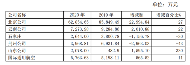（2019-2020年东方时尚各地区营业收入情况，图源：公司年度股东大会会议资料）