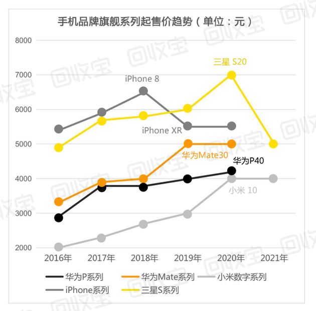 国产机和海外品牌旗舰机价格走势