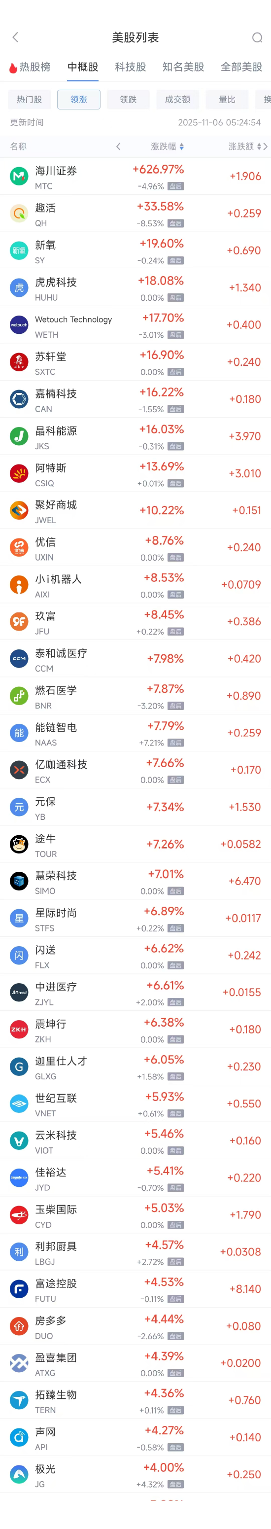 11月6日热门中概股涨跌不一 富途控股涨4.53%，小鹏汽车跌3.97%