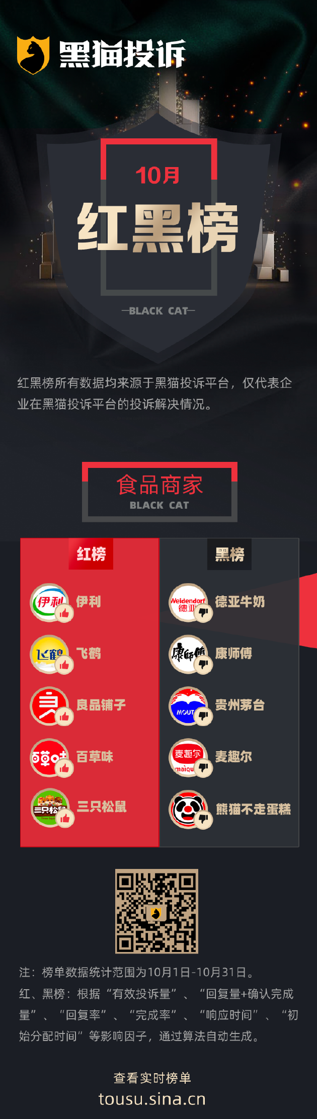 “黑猫”10月黑猫投诉食品商家领域红黑榜：康师傅方便面吃出毛毛虫