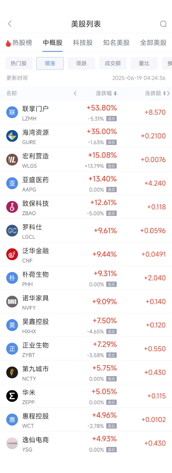 周三热门中概股多数下跌 京东跌2.02%,携程跌6.81%