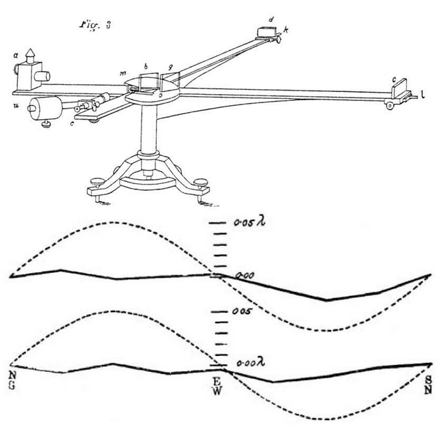 迈克耳孙干涉仪（上图）显示，如果伽利略相对论是正确的，则光干涉图样（下图，实线）的变化可以忽略不计（下图，点线）。无论干涉仪的方向是什么，包括与地球在太空中的运动方向一致、垂直或相反，光速都是一样的