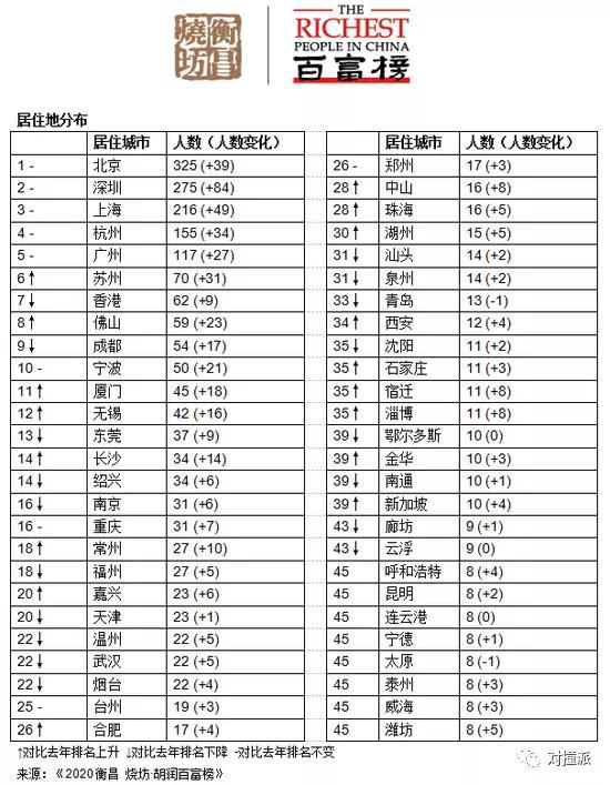 阿里系27人、小米9人、腾讯6人登上胡润百富榜