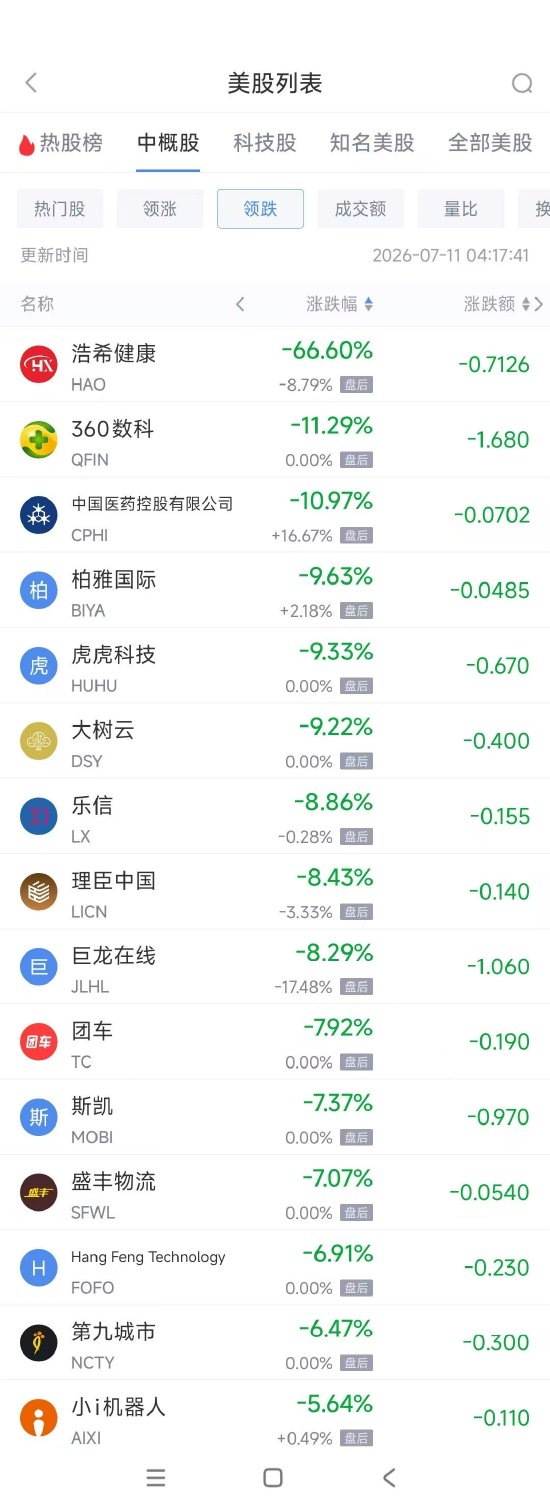 7月11日热门中概股涨跌不一 阿里巴巴涨1.05%,BOSS直聘跌3.51%