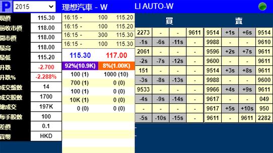 理想汽车明日香港上市：暗盘破发开跌2.3% 此前获5.5倍认购