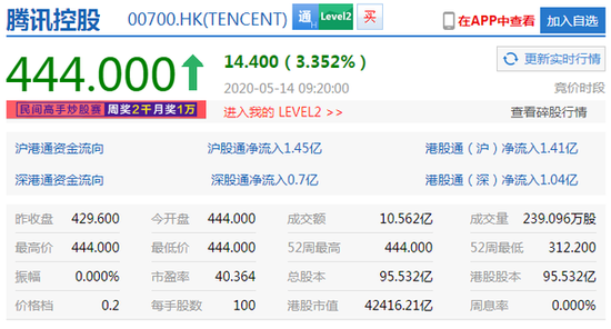 腾讯业绩超预期股价大涨 市值4.24万亿港元超越阿里巴巴