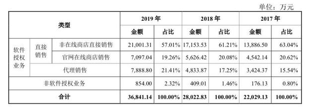 福昕销售收入数据一览（图：招股书）